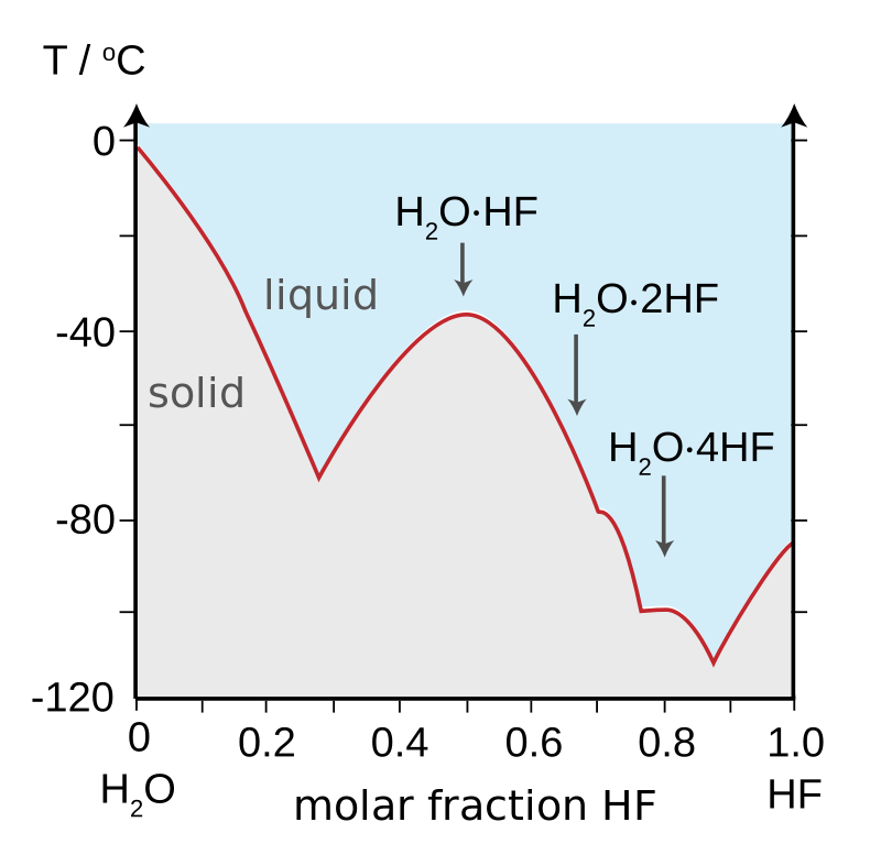 Diagrama de fases que muestra el punto de fusión de las mezclas de HF-agua.