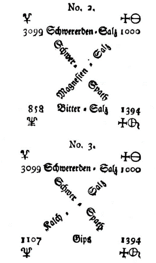 Diagramas de composición y reacción propuestos por Richter, arriba BaCl2 + MgSO4; y abajo, BaCl2 + CaSO4