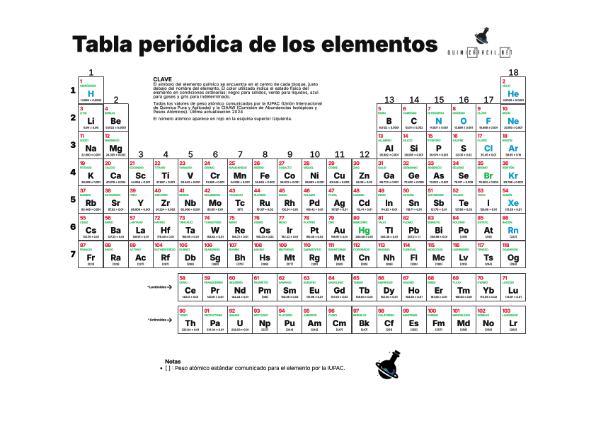 Tabla periódica de los elementos actualizada 2024